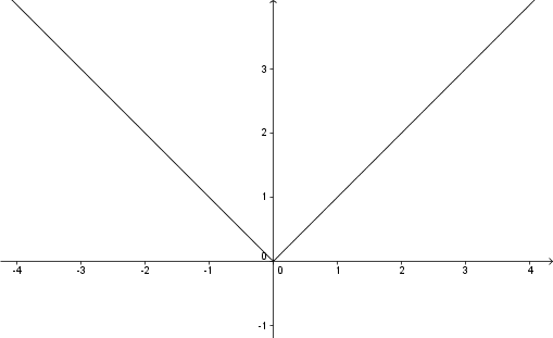 Az abszolútérték x függvény képe