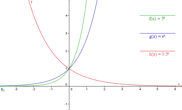 Az exponenciális függvény képe
