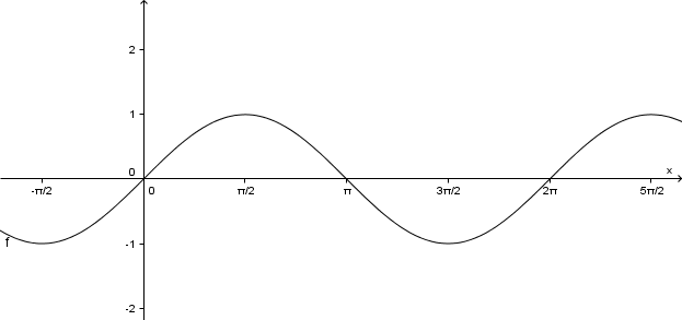 A sin(x) függvény képe